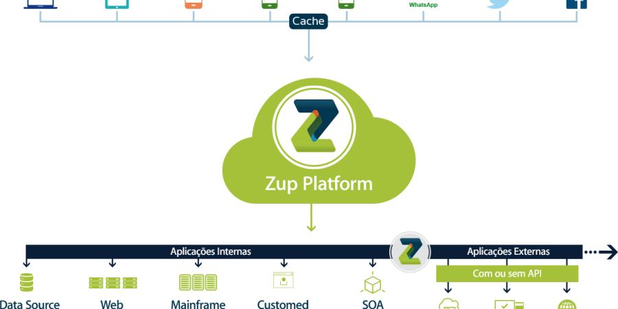Zup recebe aporte da Kaszek Ventures