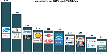 TOP 10 BRASIL – As 10 maiores Fusões e Aquisições em 2015