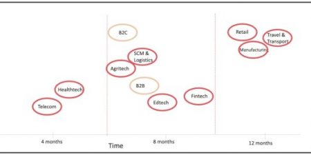 70% das startups indianas ficarão sem dinheiro em menos de 3 meses