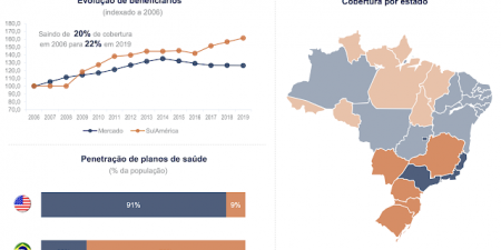 Na saúde, SulAmérica aposta em modelo de ‘verticalização virtual’