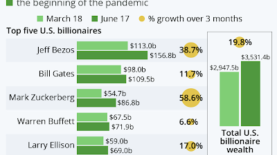 Riqueza bilionária dos EUA aumentou durante a pandemia