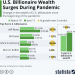 Riqueza bilionária dos EUA aumentou durante a pandemia