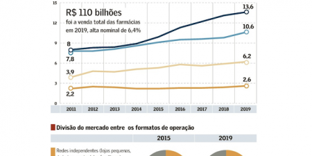 Recorde em oferta de ações deve levar farmácias à consolidação