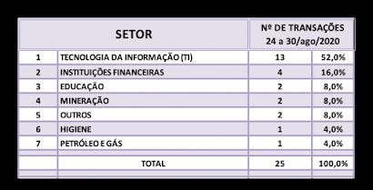 Fusões e Aquisições – destaques da semana 24 a 30/ago/2020