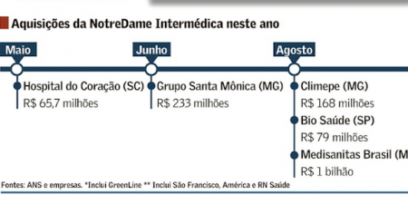 Intermédica faz compras de R$ 1,5 bi