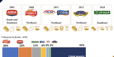 M. Dias Branco está atenta a fusões e aquisições, diz diretor do grupo