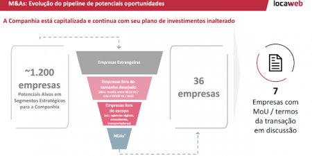 Mirando aquisições, Locaweb tem conversas avançadas com 7 empresas, diz CEO