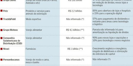 Em 5 meses, varejo prepara mais IPOs que em uma década