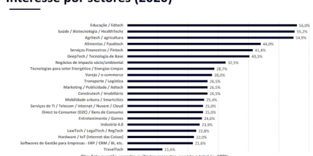Confira os principais investimentos em startups em agosto
