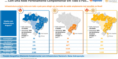 Hapvida e Intermédica ganham R$ 32,5 bi