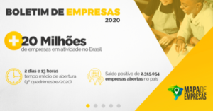 Brasil teve em 2020 o melhor desempenho da década na abertura de empresas