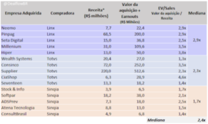 Startup Finance 101: perspectiva de M&A e valuations no mercado SaaS