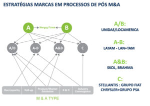 Fusões e aquisições: evite brand failures