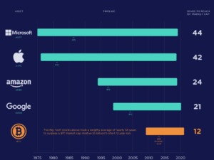 Bitcoin é o ativo mais rápido a chegar a US $ 1 trilhão