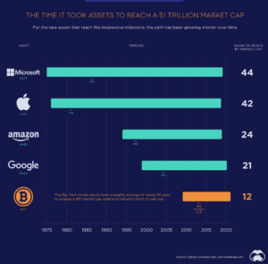 Bitcoin é o ativo mais rápido a chegar a US $ 1 trilhão