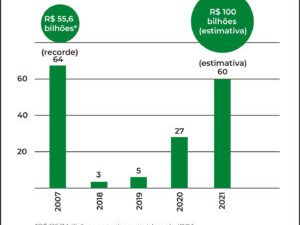 Infográfico – raio-x dos IPOS na B3