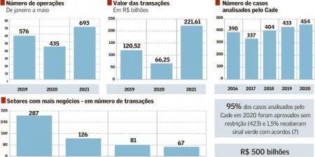 Pandemia acelera consolidação